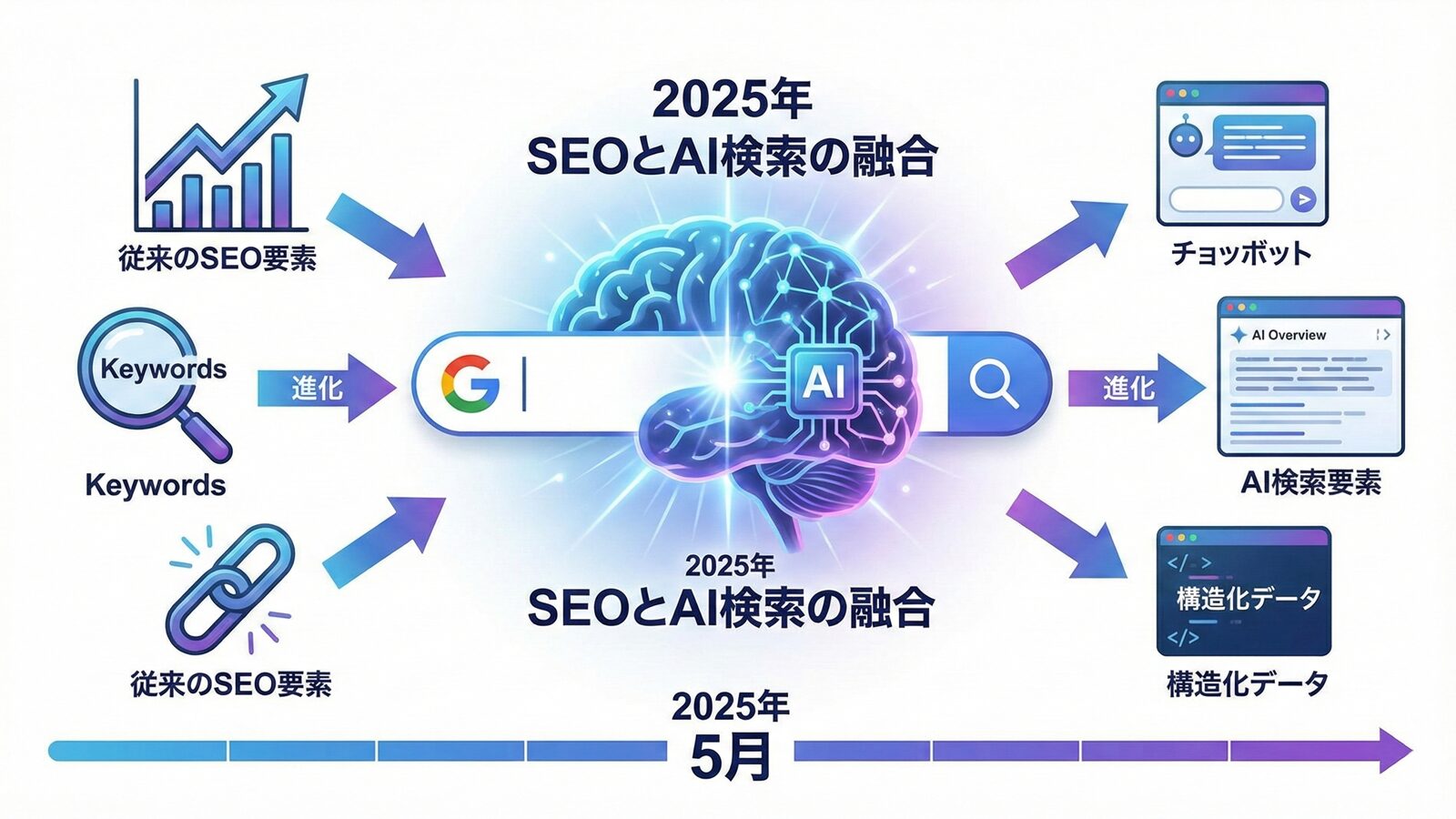 検索エンジンとAIを象徴するデジタルマーケティングのイメージ