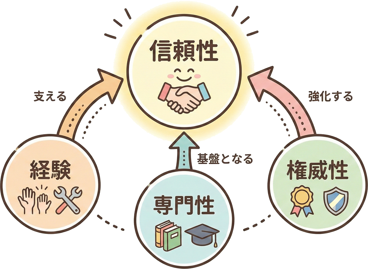 E-E-A-Tの4要素の関係性を示す図解