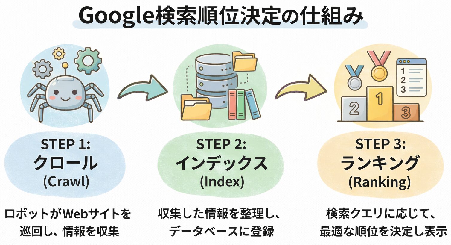 Googleの検索順位決定プロセスを示すフロー図