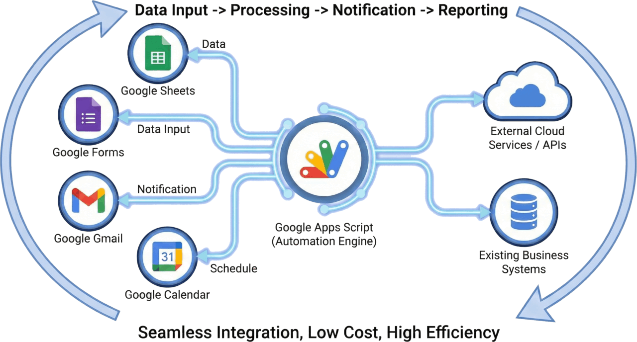 Google Workspaceとの連携イメージ
