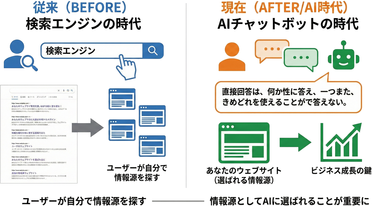 AIチャットボットとウェブサイトの関係性を示すイメージ図