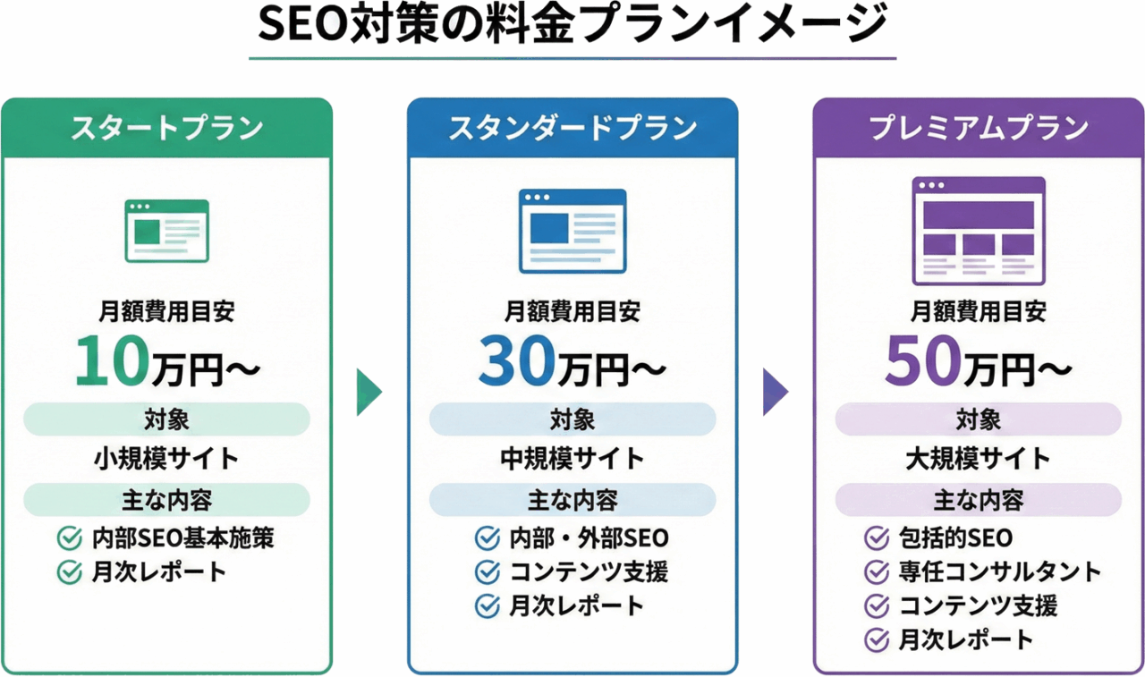 SEO対策の料金プランイメージ