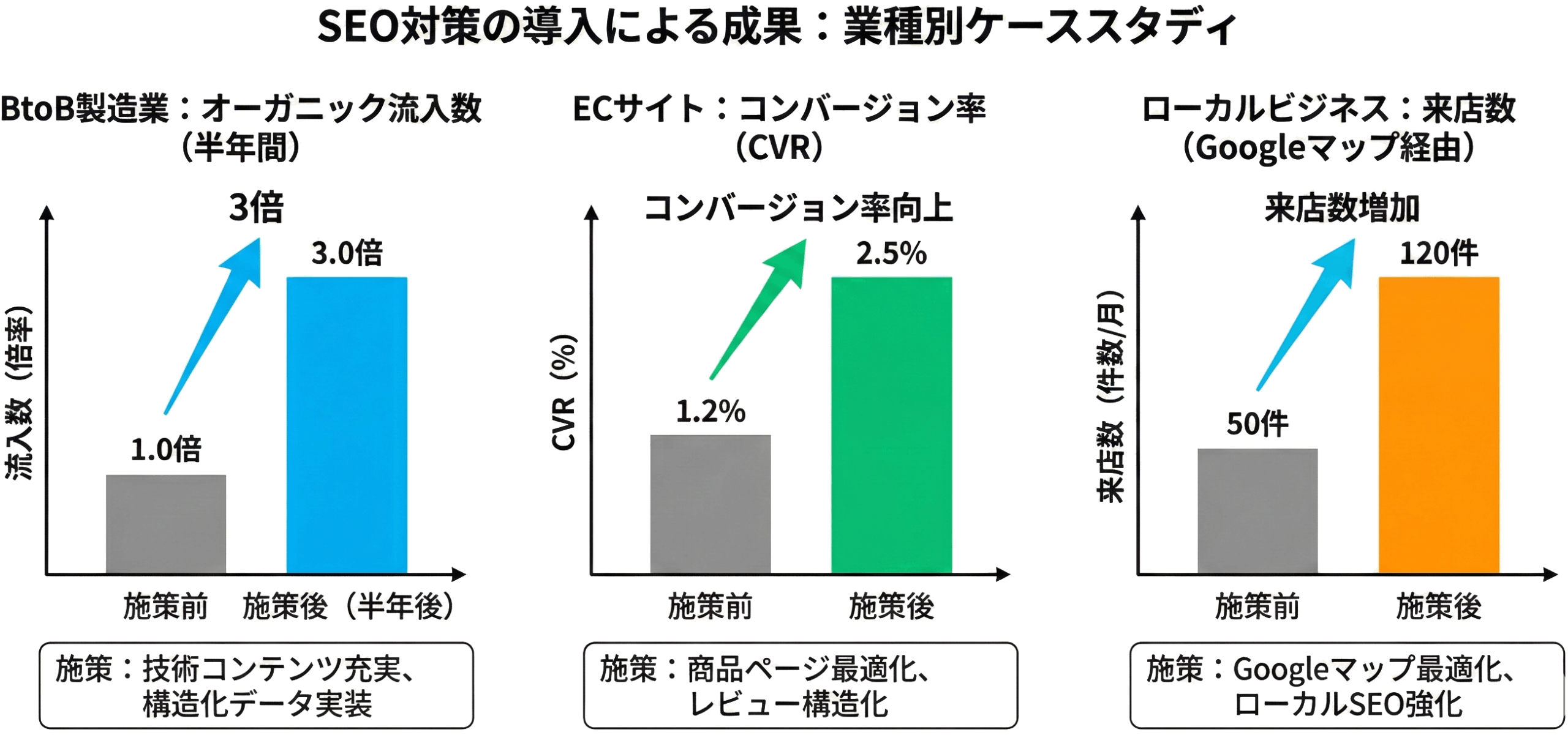 SEO対策の成果を示すグラフ