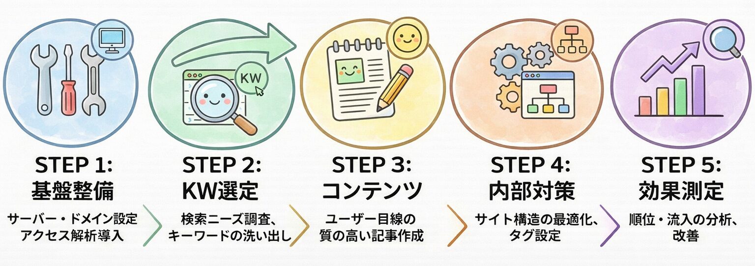 SEO初心者のための実践ステップを示すロードマップ図