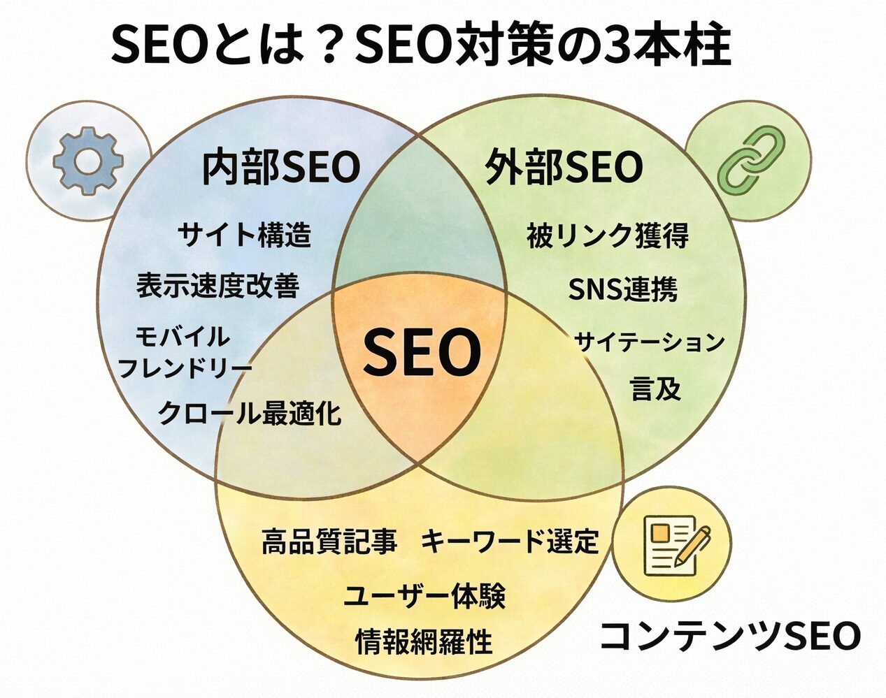 内部SEO・外部SEO・コンテンツSEOの3つの柱とその相互関係を示す図解