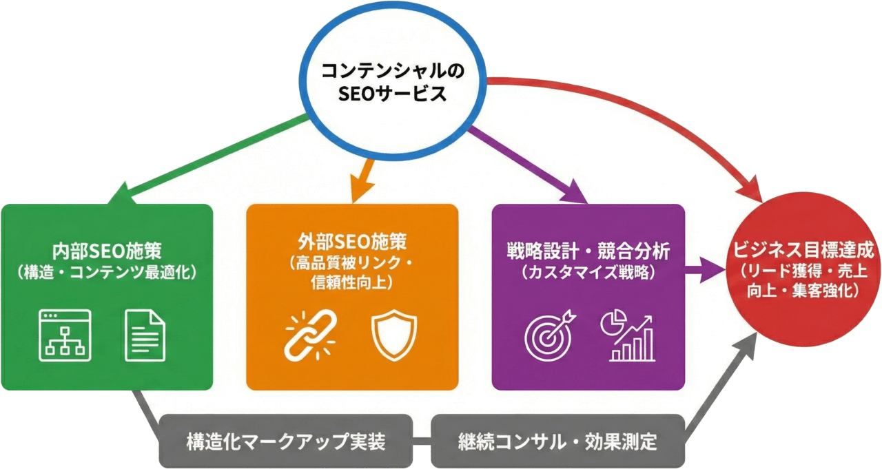 コンテンシャルのSEOサービス概要図