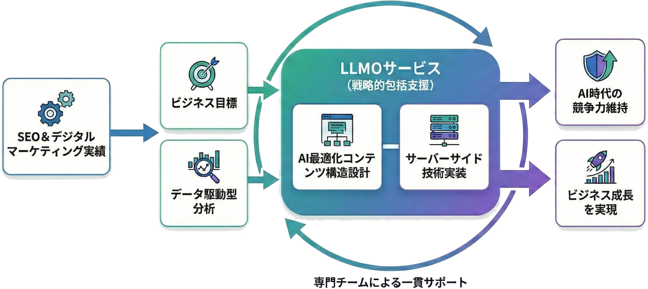 コンテンシャルのLLMOサービスの全体像を示す図