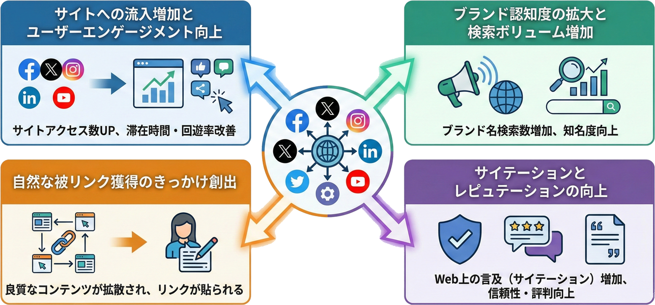 SNS活用によるソーシャルシグナル強化