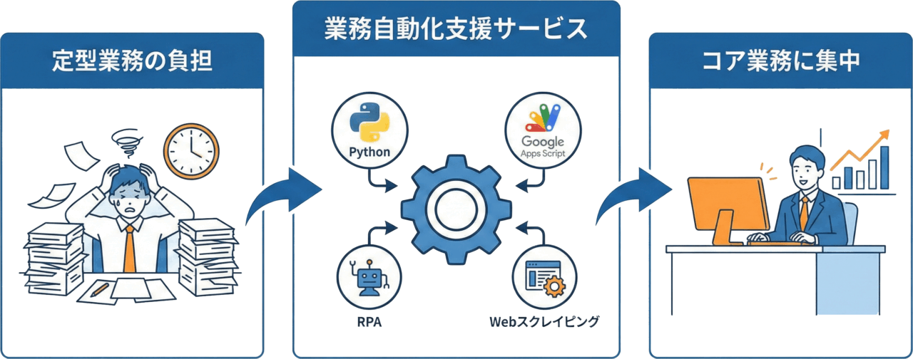 業務自動化のイメージ図とワークフロー