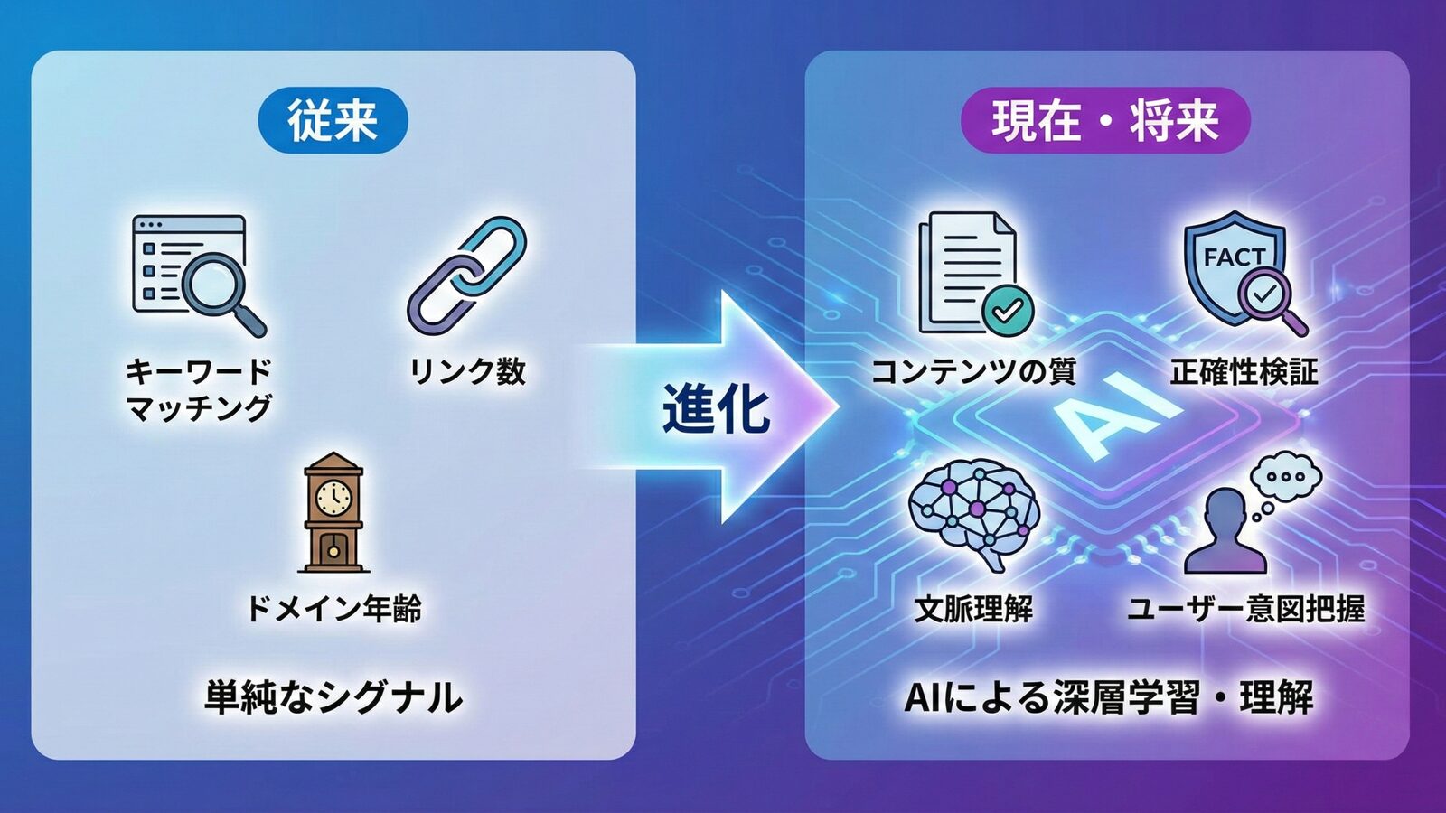 AI時代における信頼性評価の進化を示す概念図
