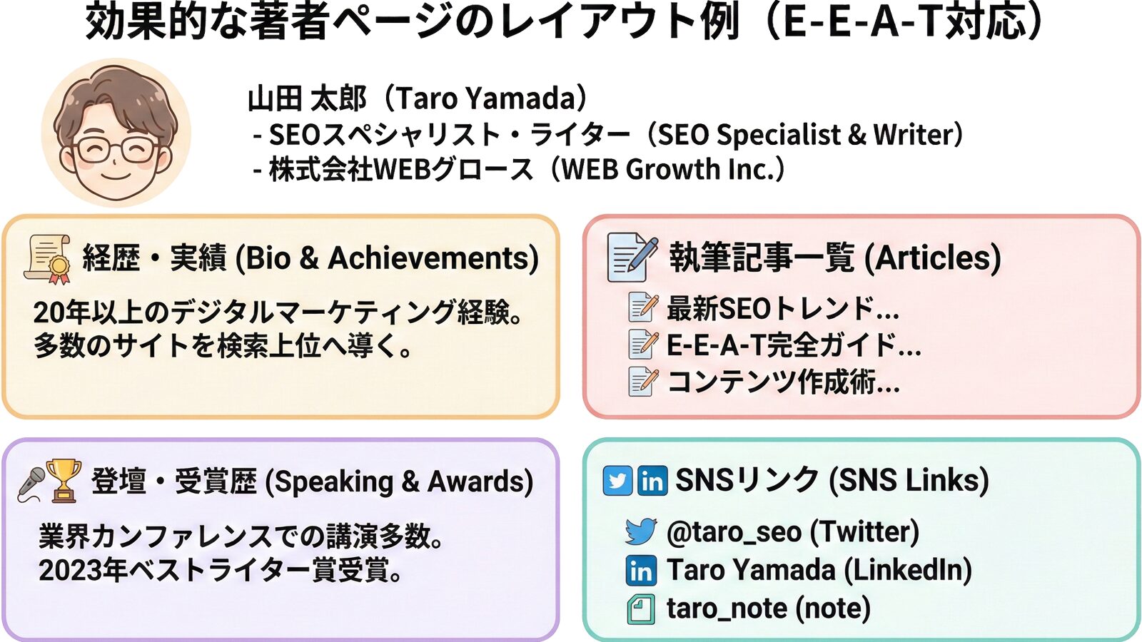 効果的な著者ページの構成例