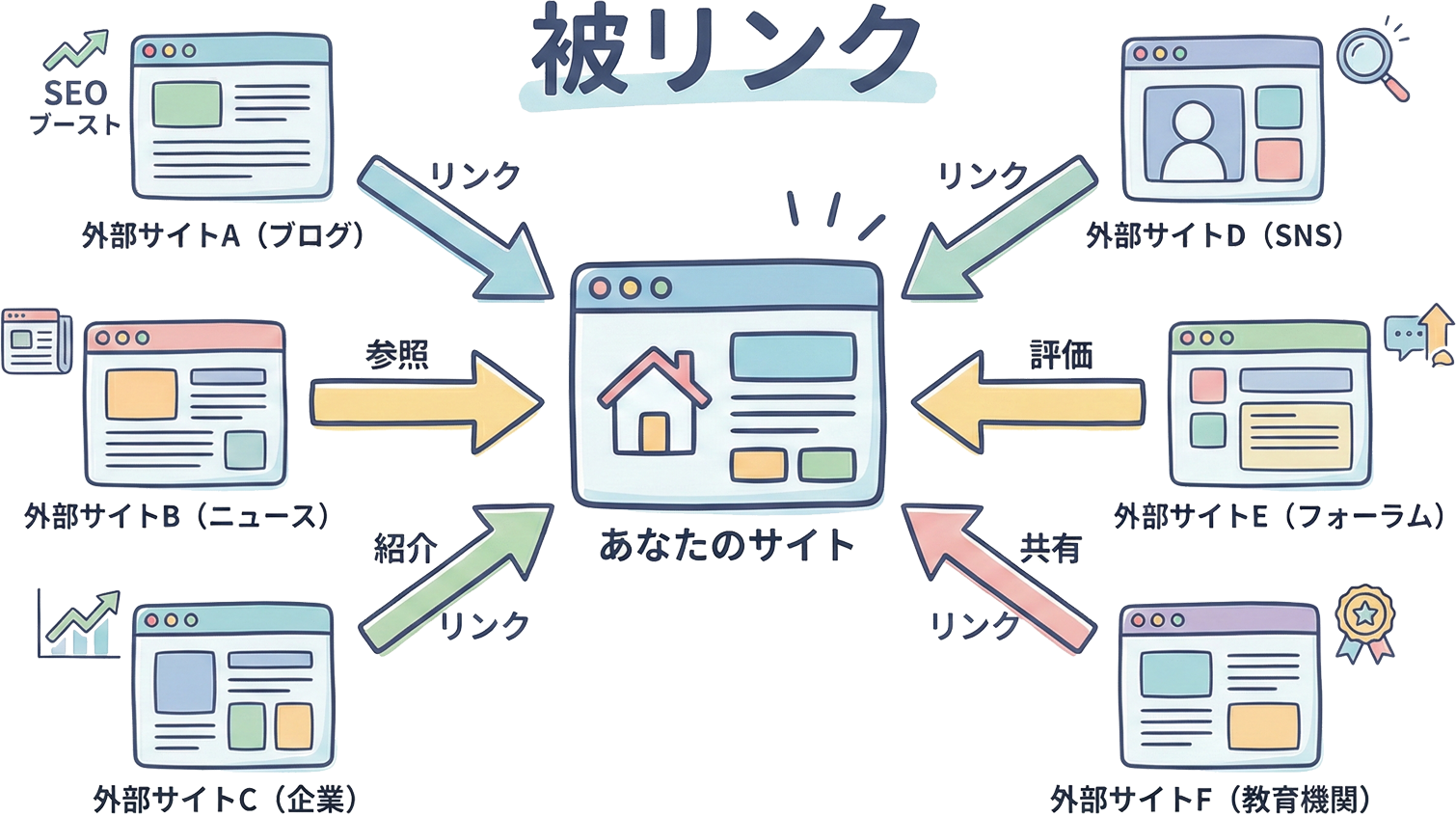 様々なウェブサイトから1つのサイトへ矢印が向かっているイメージ図