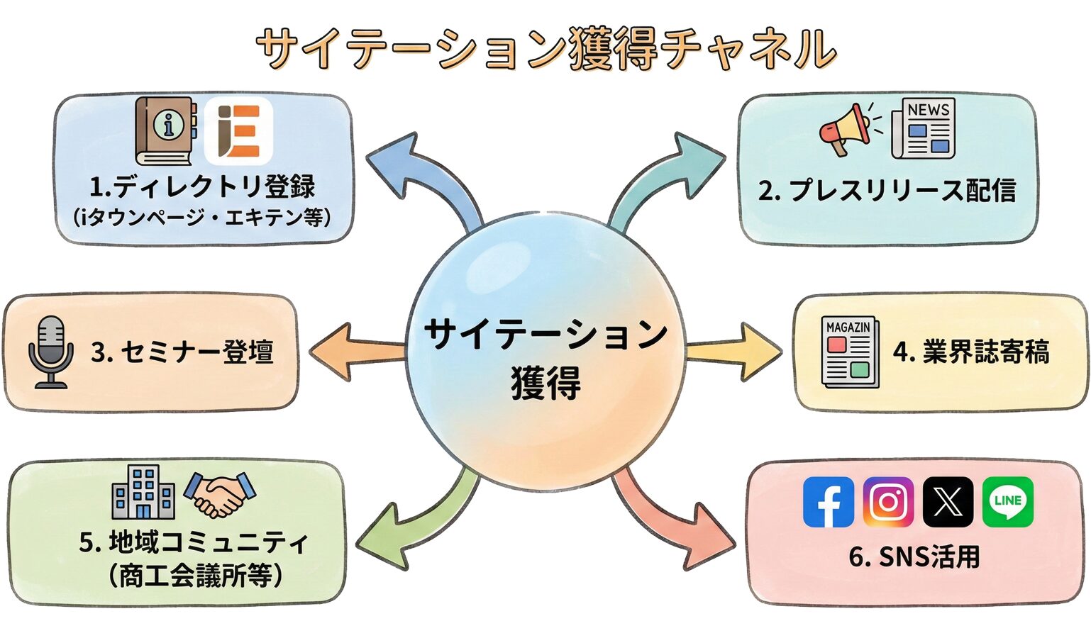 サイテーション獲得の主要チャネルと施策の全体像を示すフローチャート
