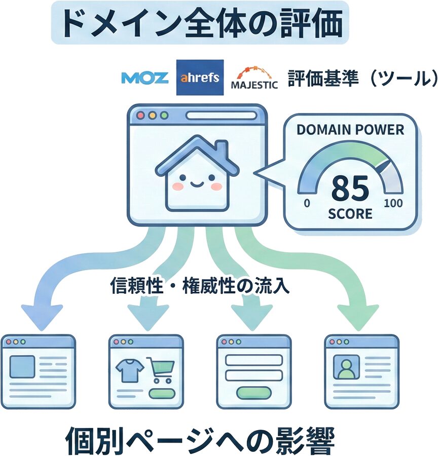 ドメインパワーの概念を示す図解