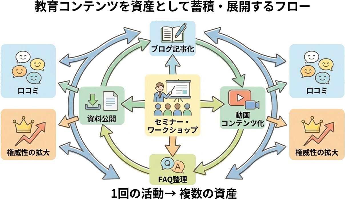 教育コンテンツを資産として蓄積・展開するフローチャート