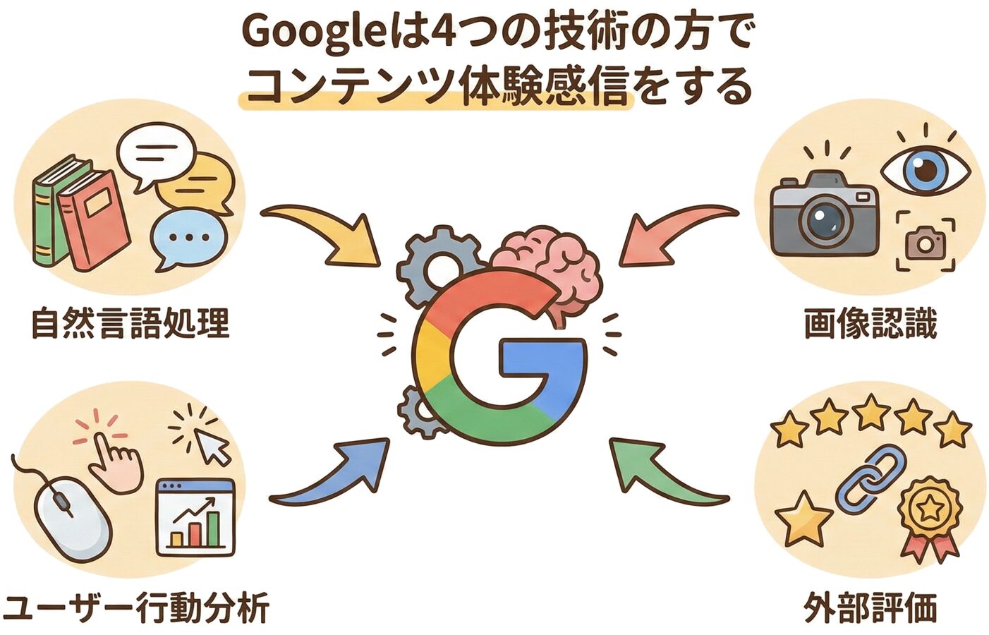 Googleの経験シグナル検出の仕組みを示す概念図