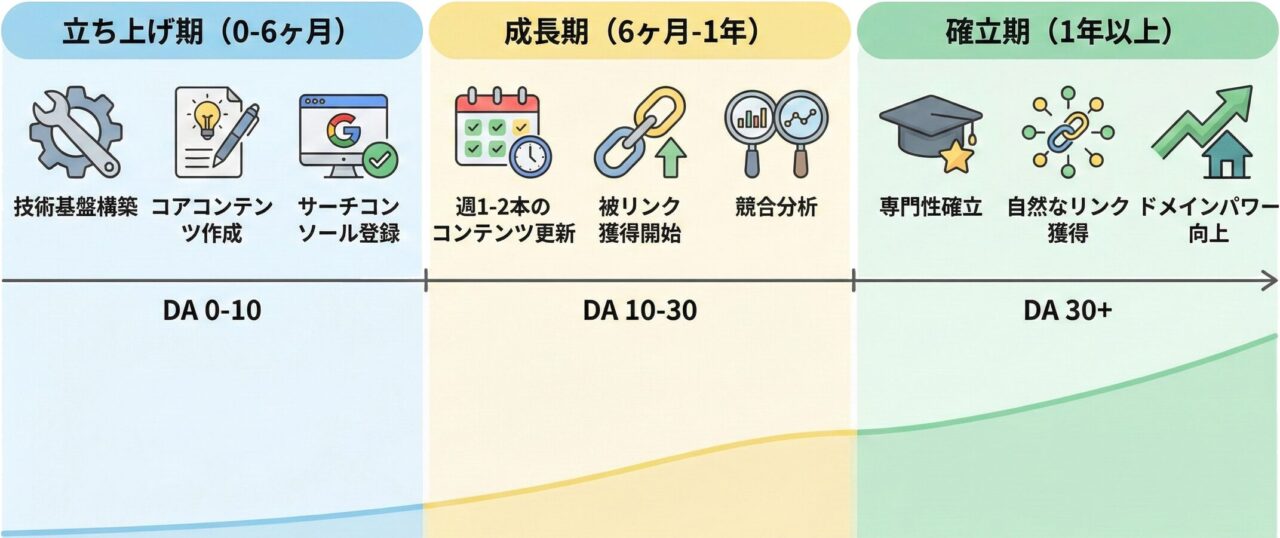 新規サイトのドメインパワー成長ロードマップ