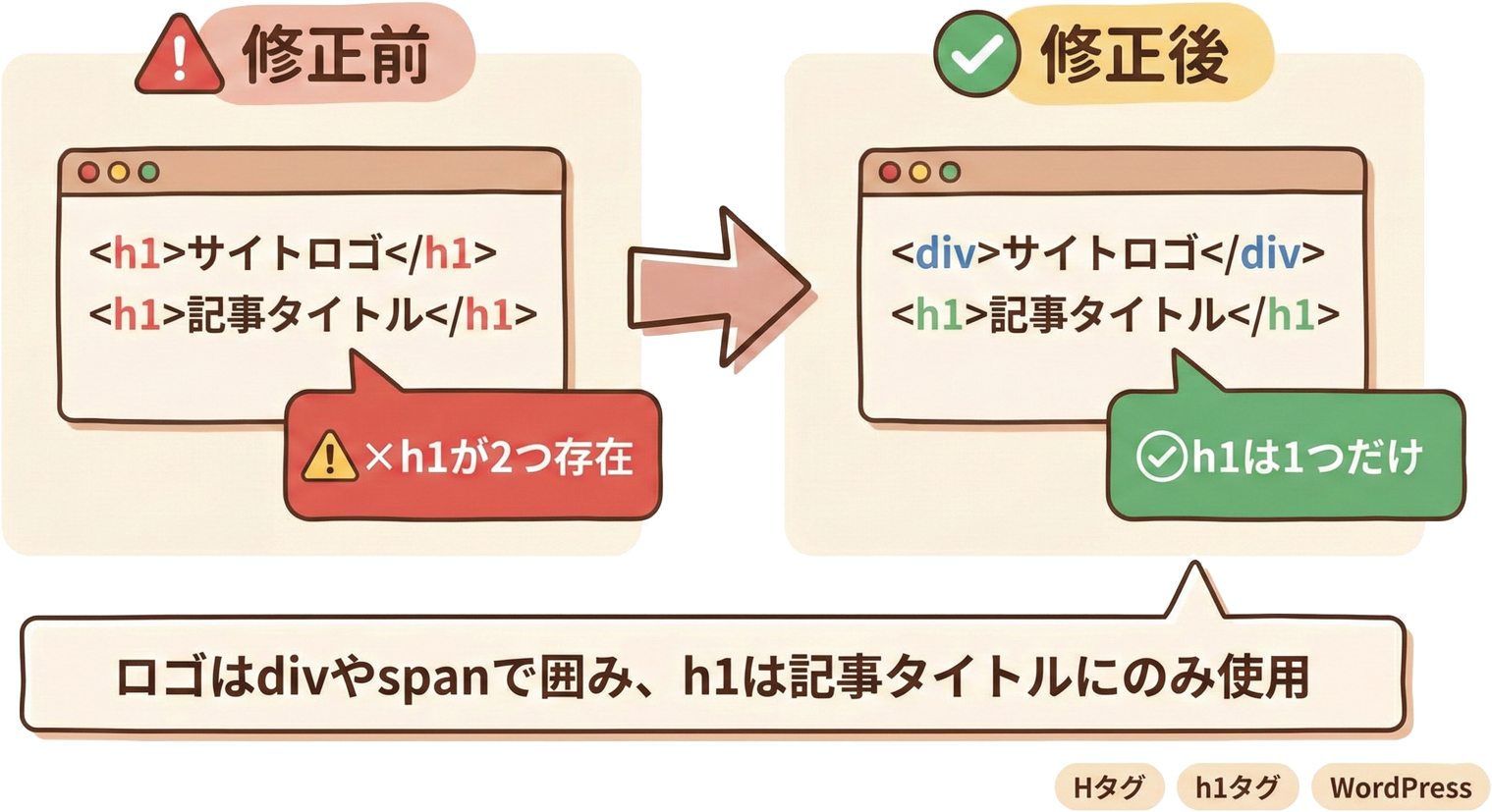 h1タグが複数存在するページのHTMLソースと修正後の比較図
