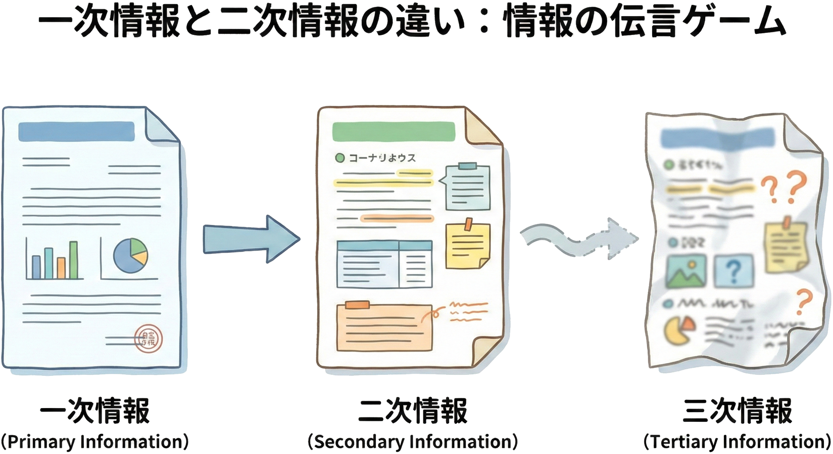 情報源から読者に届くまでの伝言ゲームのような情報の流れ図