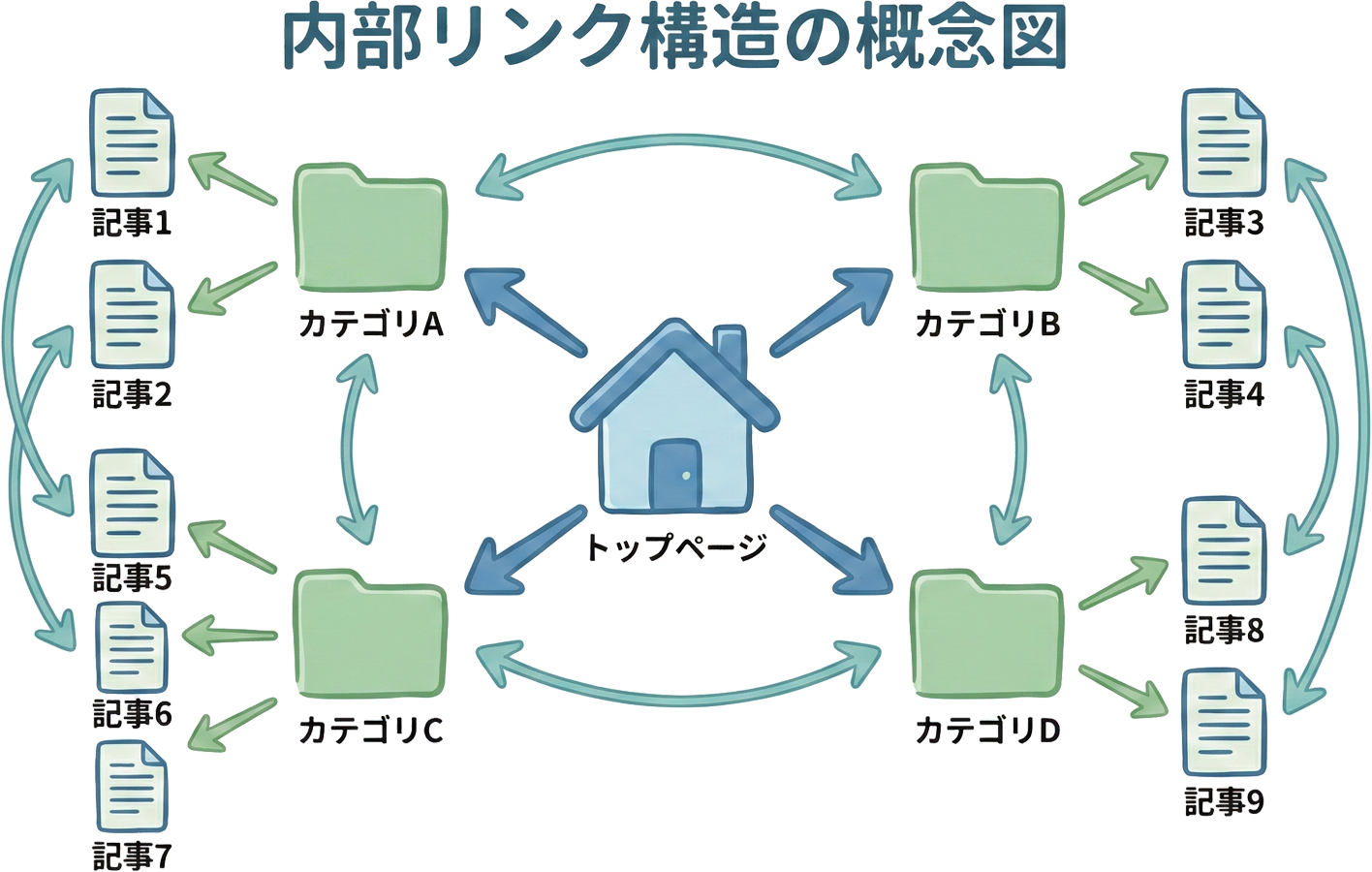 サイト構造と内部リンクの役割を示す概念図