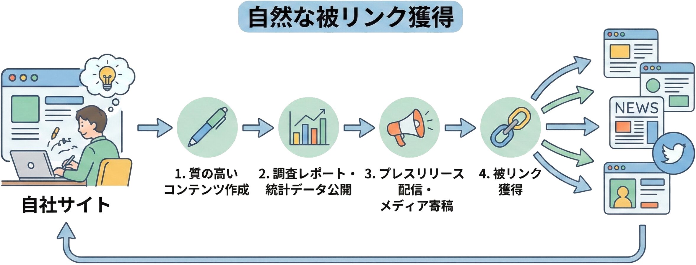被リンク獲得の流れを示す図解