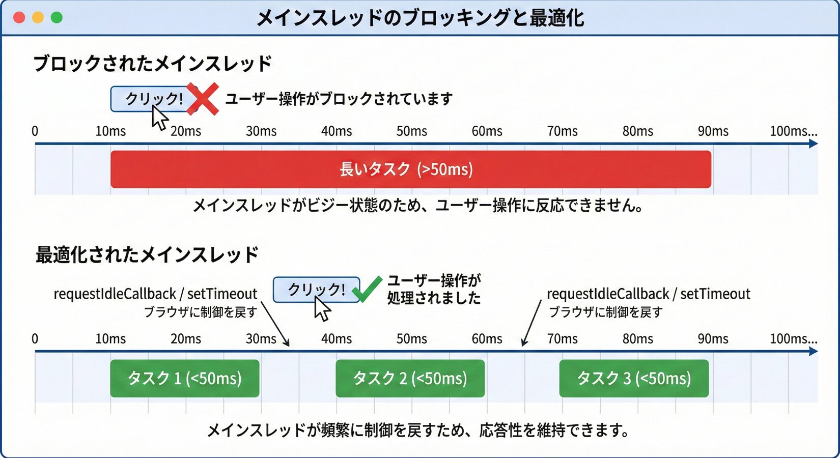 メインスレッドのブロッキングとタスク分割の概念図