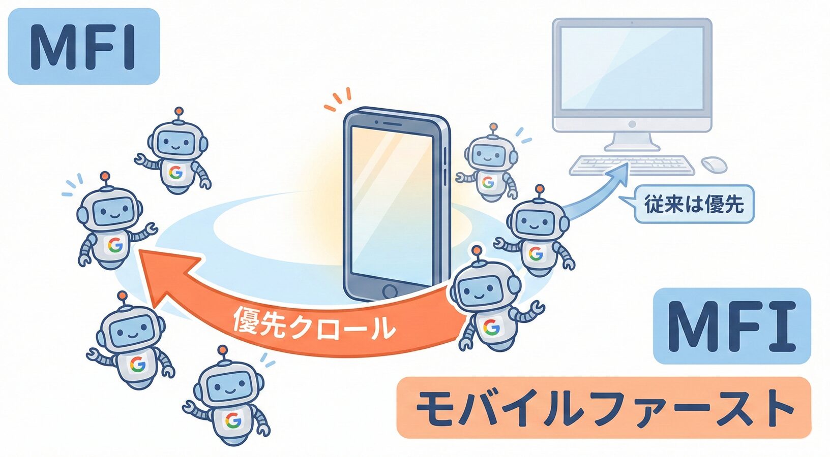MFIの概念図としてスマートフォンを中心にGooglebotがクロールしている様子のイラスト