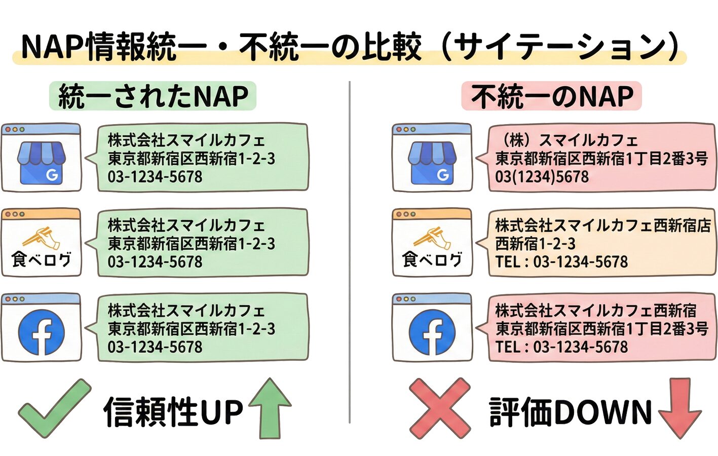 NAP情報の統一・不統一がサイテーション効果に与える影響の比較図
