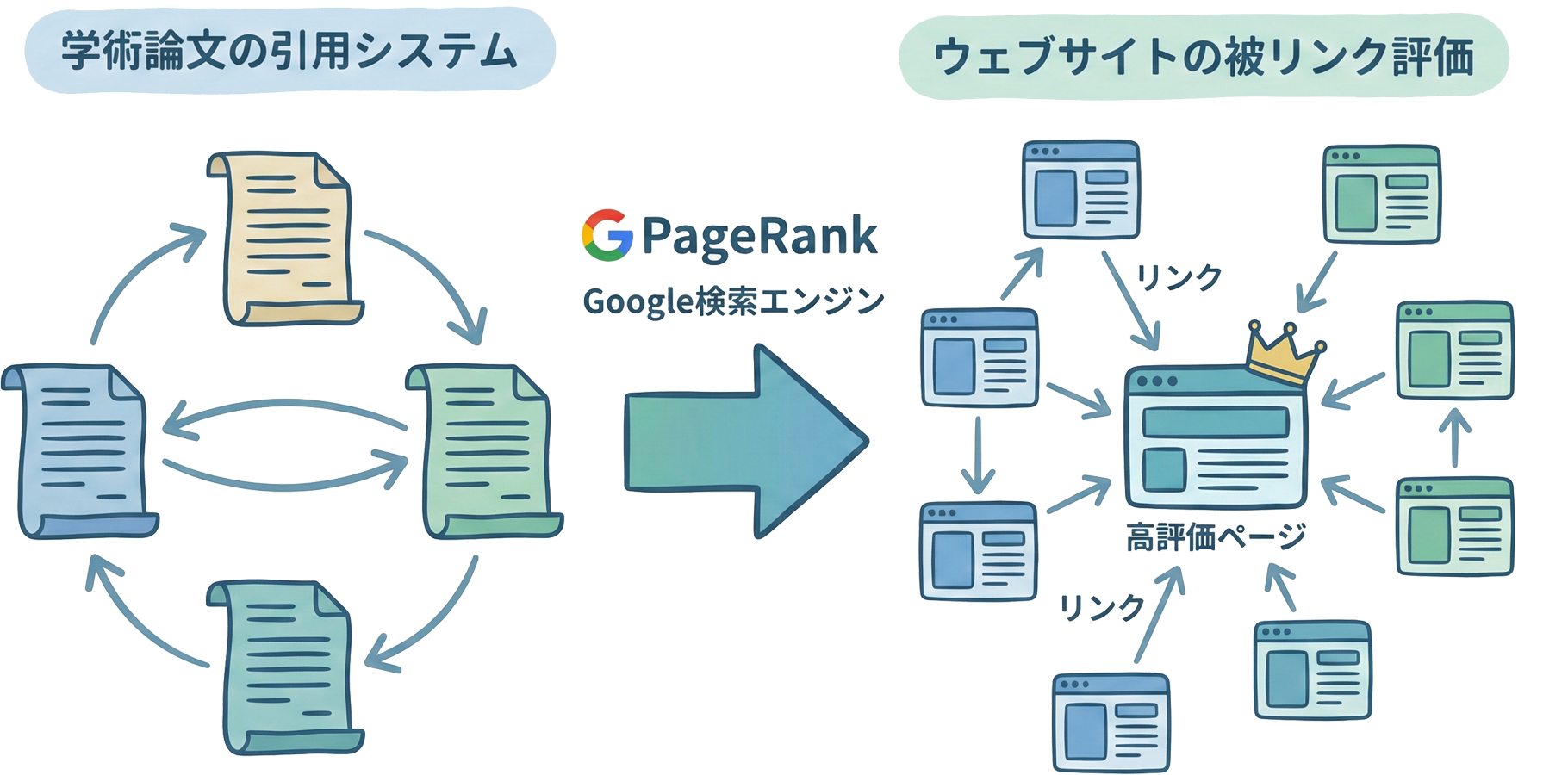 PageRankアルゴリズムの概念図