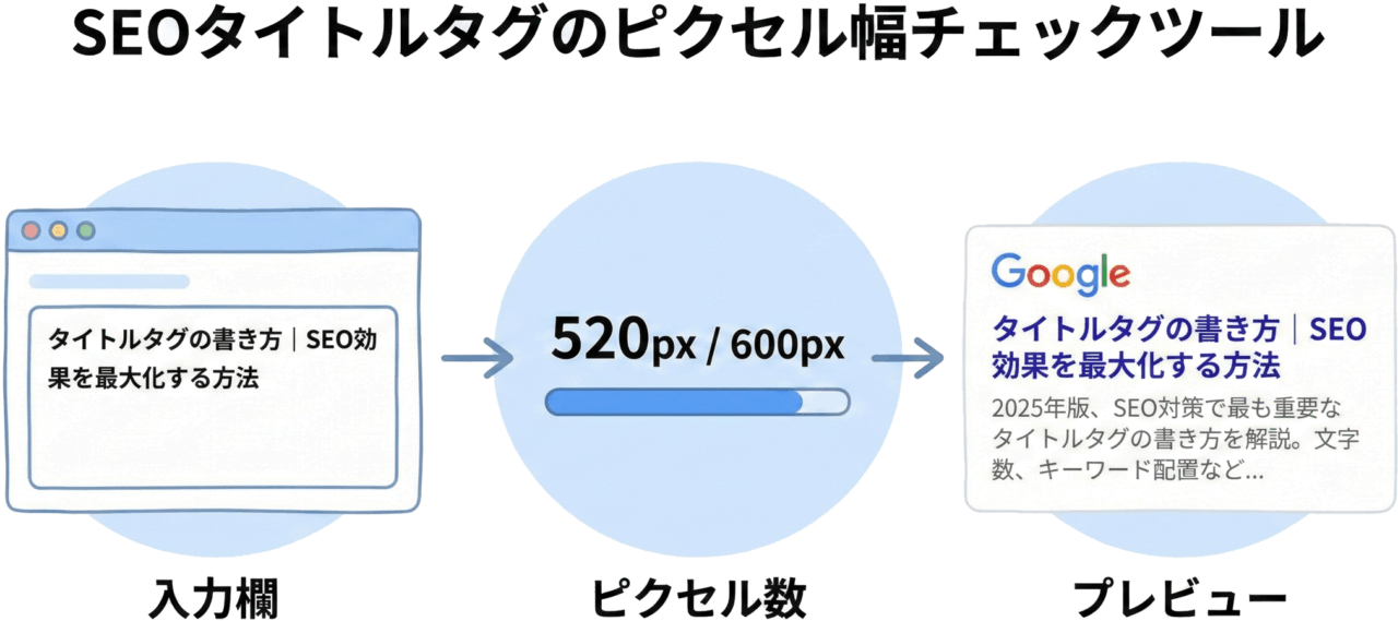 タイトルタグのピクセル幅チェックツールの画面例
