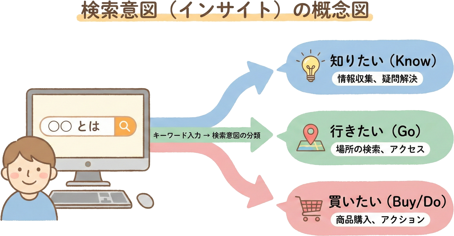 検索意図の概念を図解したイラスト