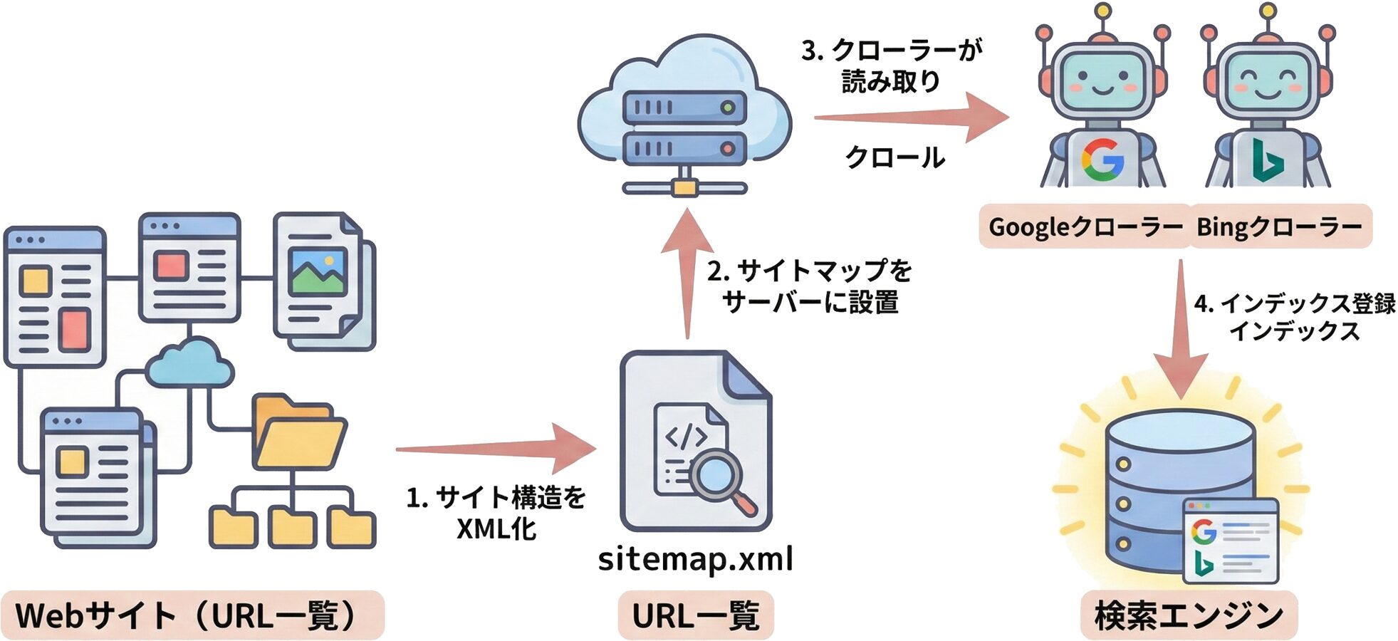 XMLサイトマップの役割を示す概念図