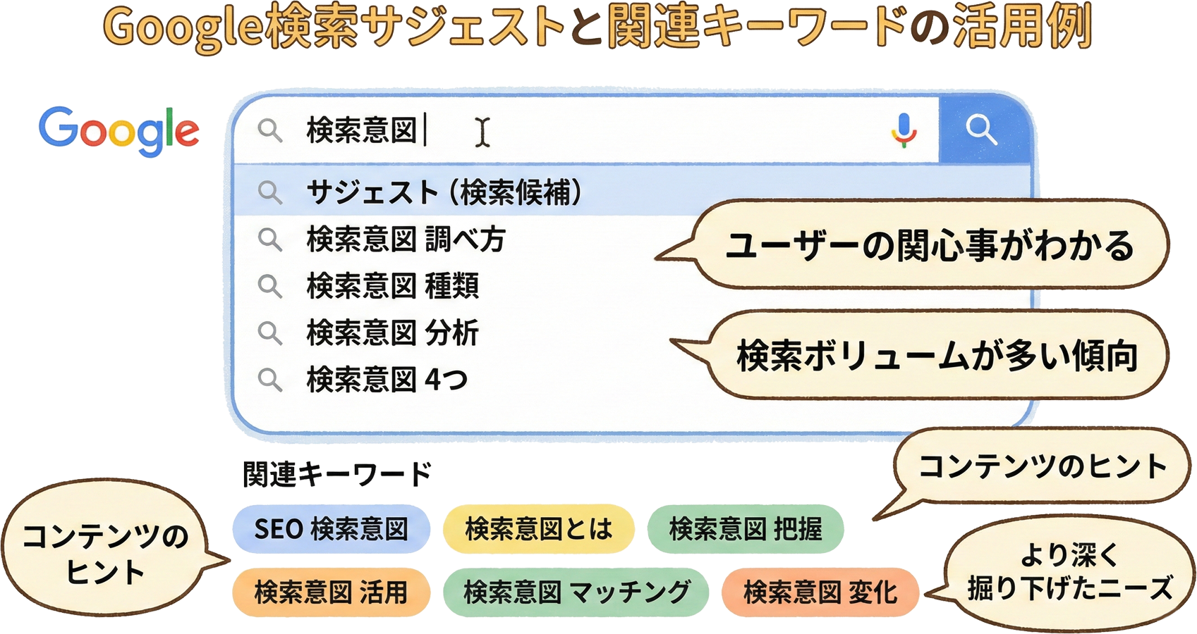 Googleサジェストと関連キーワードの活用例を示すスクリーンショット風イラスト