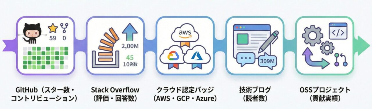 技術分野で権威性を示す要素の例