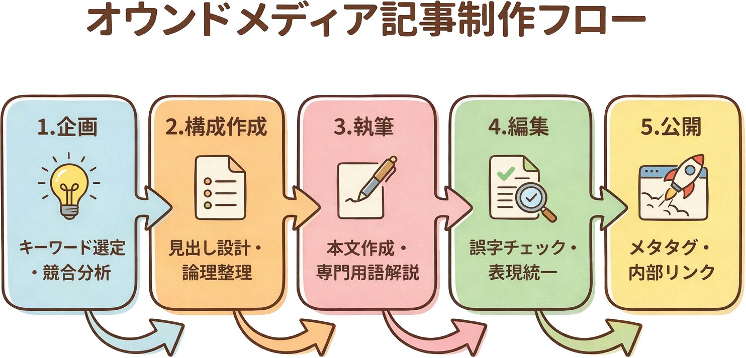 記事制作フローを示すステップ図解