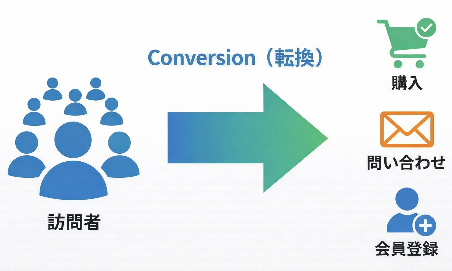 訪問者がコンバージョン(購入・問い合わせ・登録)に転換する流れを示す概念図