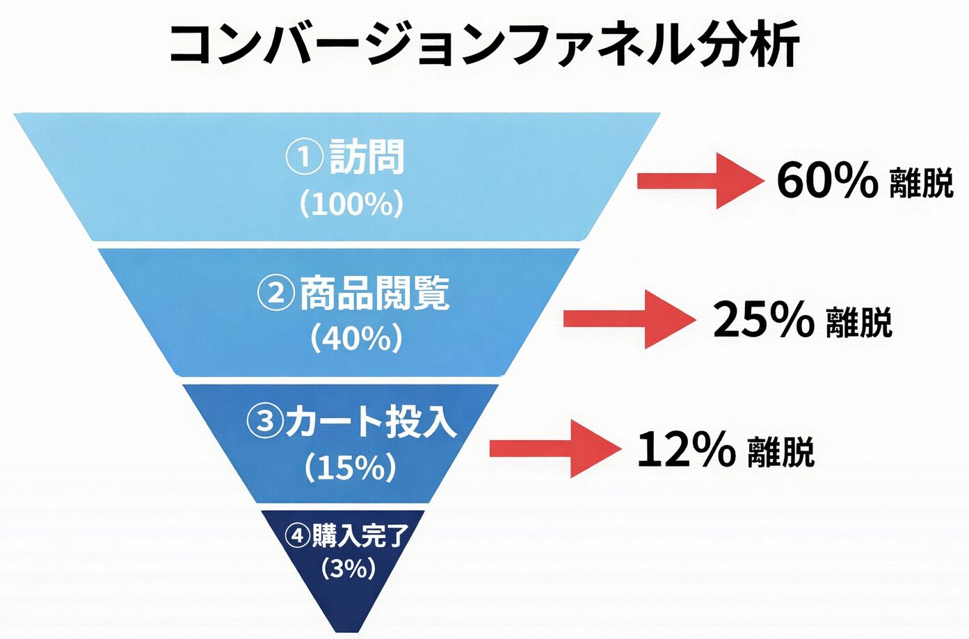 コンバージョンファネル図
