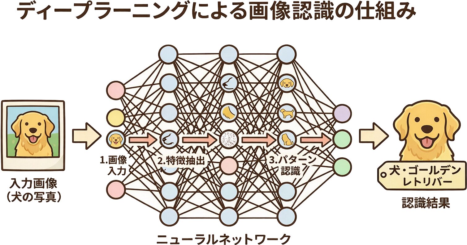 ディープラーニングによる画像認識の仕組みを示す概念図