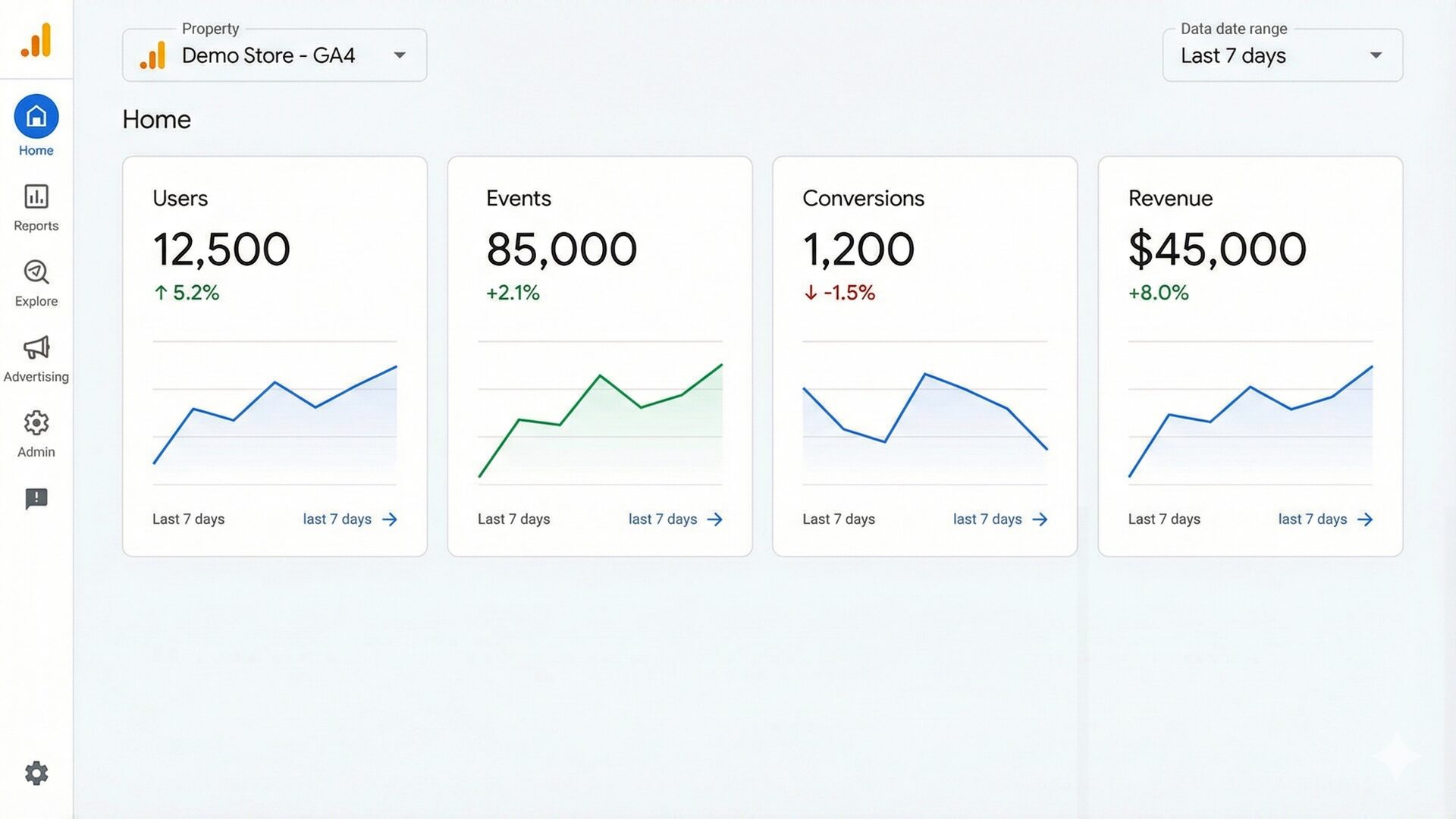 GA4のホーム画面で表示される主要指標のカード形式レイアウト