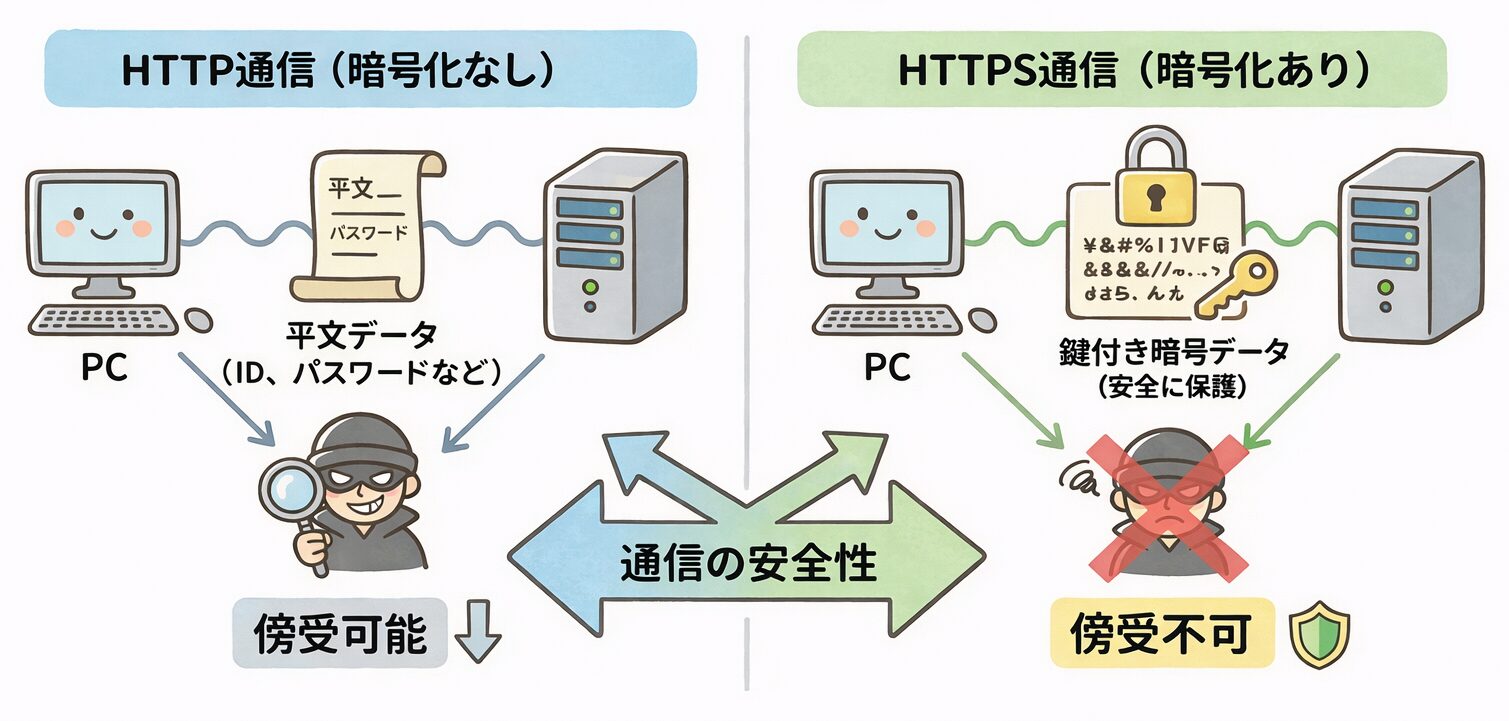 HTTPとHTTPS通信の違いを示す図