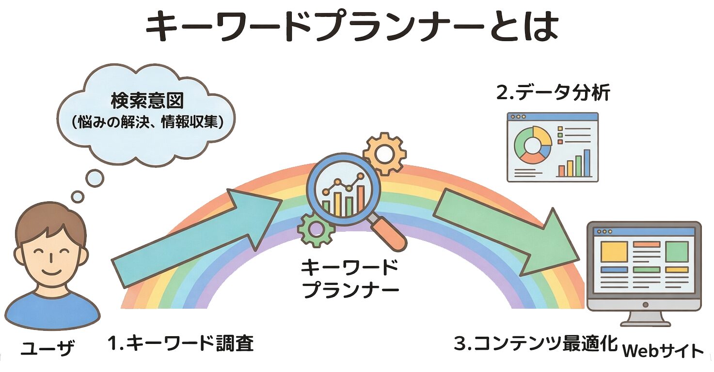 キーワードプランナーの役割を示す概念図