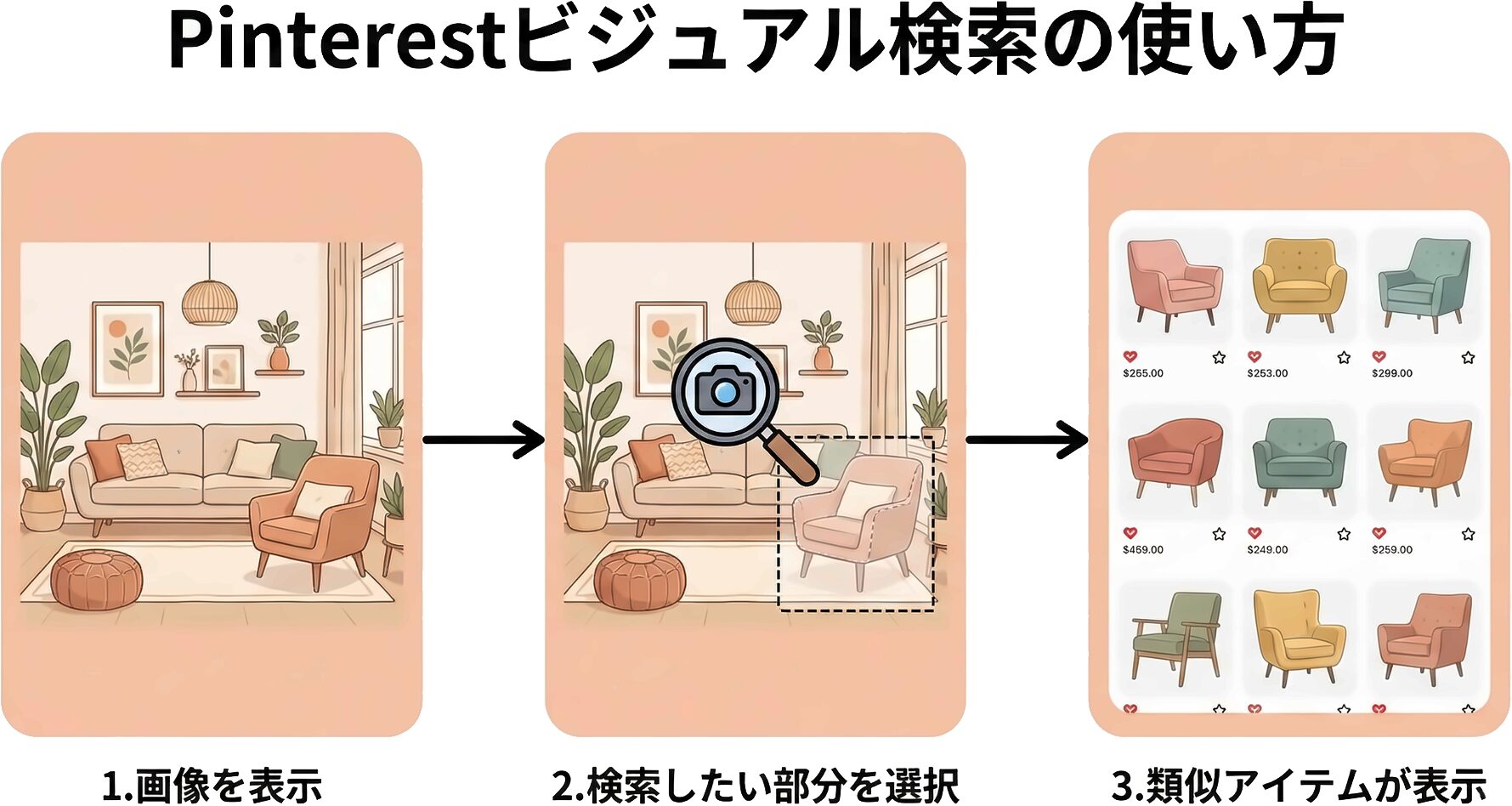 Pinterestのビジュアル検索機能の使い方を示す図解