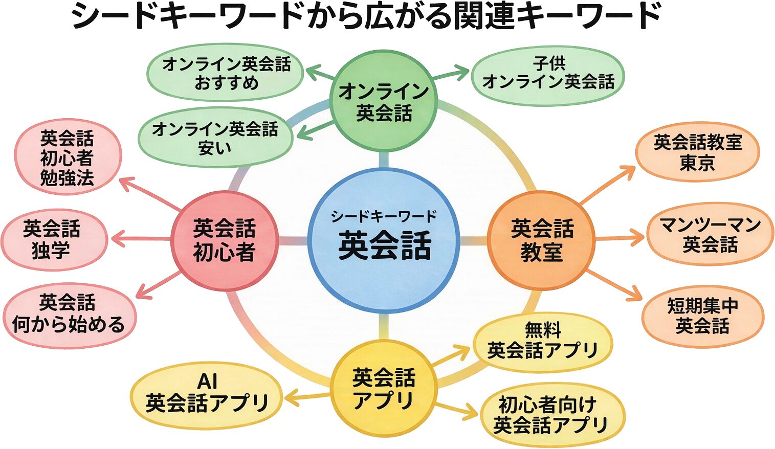 シードキーワードから関連キーワードが広がっていく様子を表したフロー図