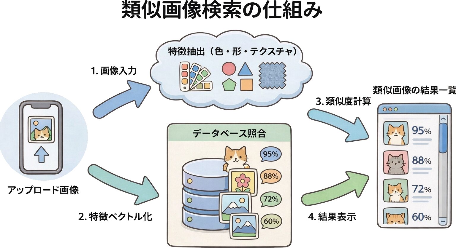 類似画像検索の仕組みを示すフローチャート