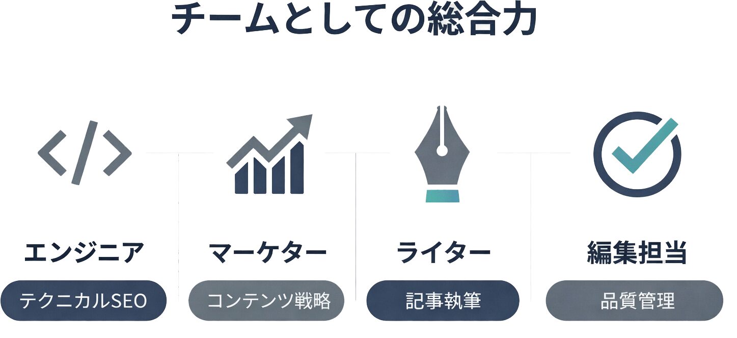 コンテンツ制作チームの役割分担を示す組織図