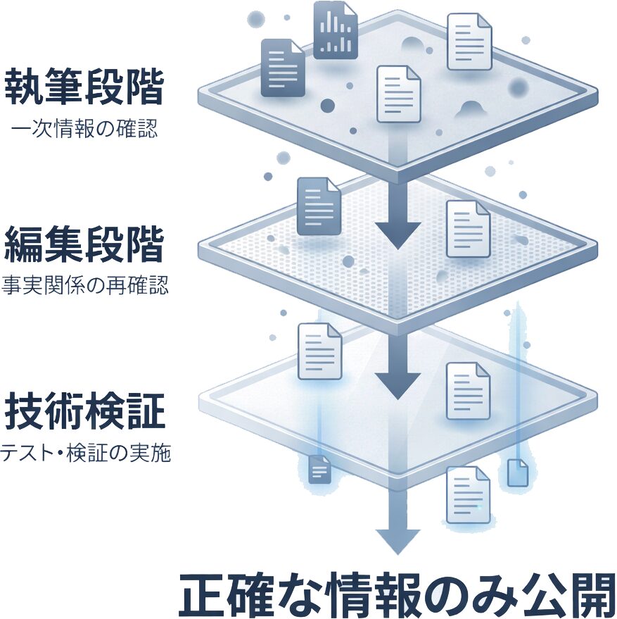 情報検証プロセスの多層構造を示すダイアグラム