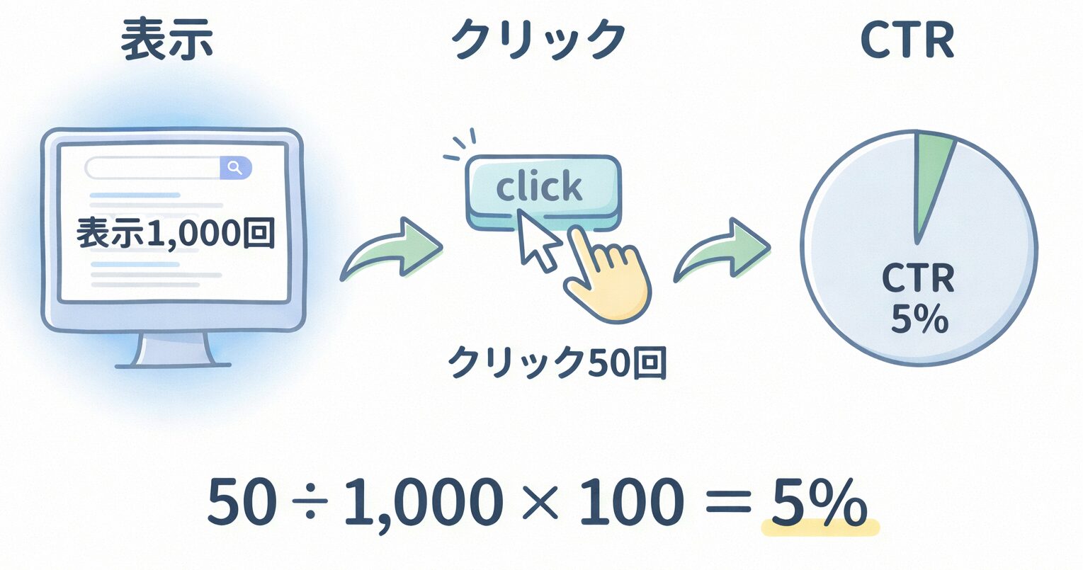 CTR(クリック率)の基本概念を示す図解。表示回数1,000回に対しクリック数50回でCTR5%となる計算の流れをビジュアルで表現