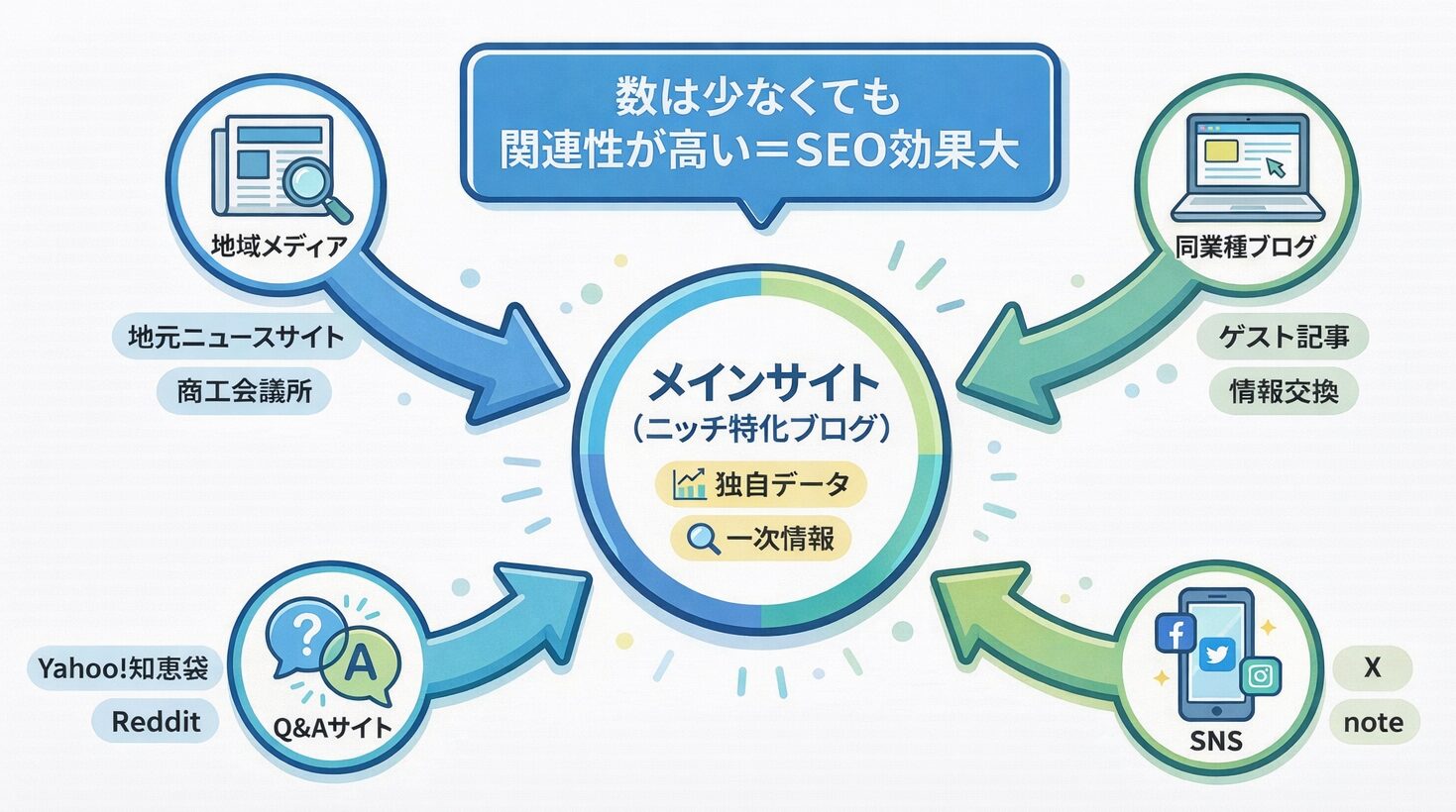 ニッチ分野での被リンク獲得の概念図