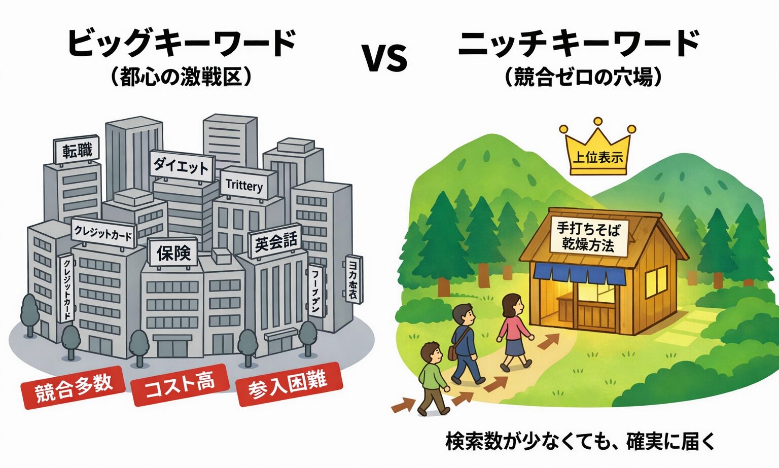 ビッグキーワードが密集する都市部と、競合がいないニッチキーワードの山奥を対比した概念イラスト