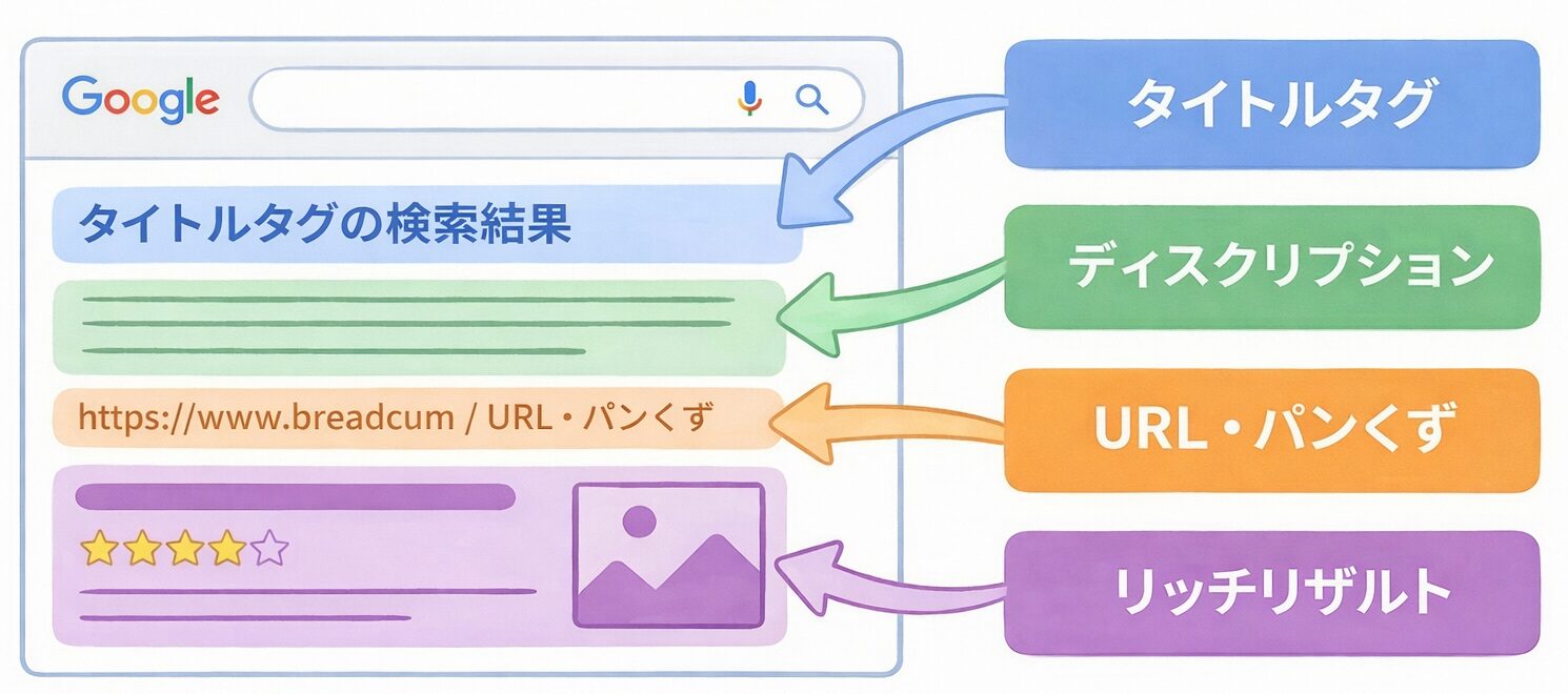 検索結果に表示される4つの要素